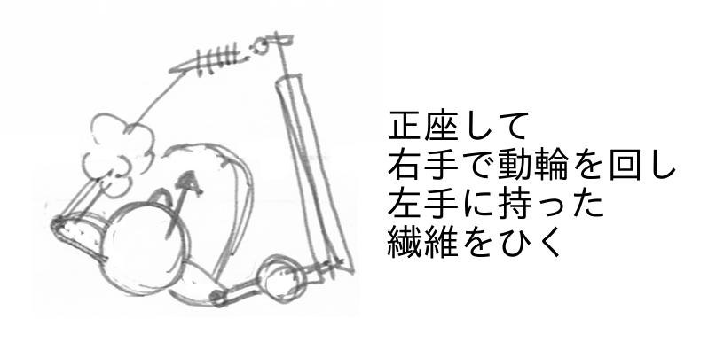 紡ぎ車の話 | ひつじや