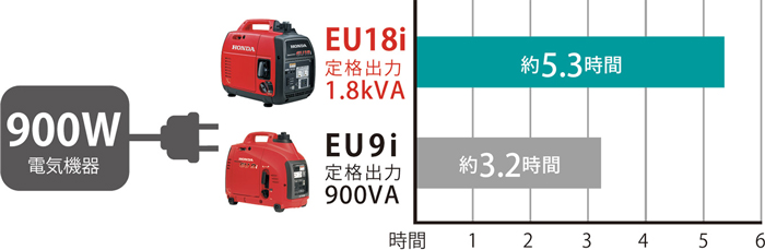 ホンダ 発電機 EU18i keiyo parts