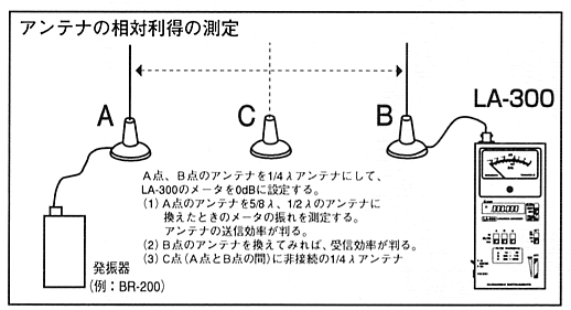 クラニシ☆LA-300/LA-100□アンテナアナライザ シンワ無線