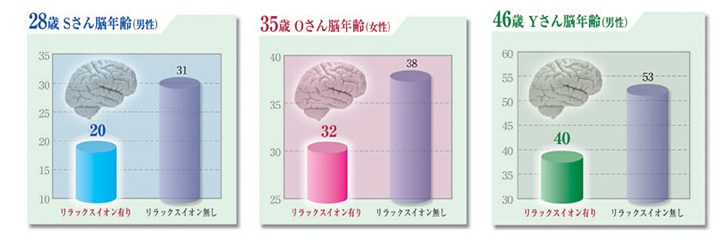イオンメデックのマイナスイオン発生装置、発生イオン濃度、イオン濃度