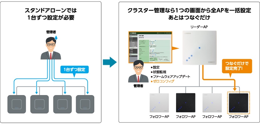 YAMAHA 無線LANアクセスポイント「WLX222」 | 株式会社高文
