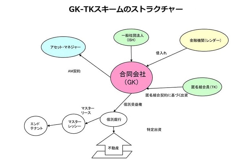 特定目的会社（TMK）を不動産流動化に利用する際のポイントと実務（第1