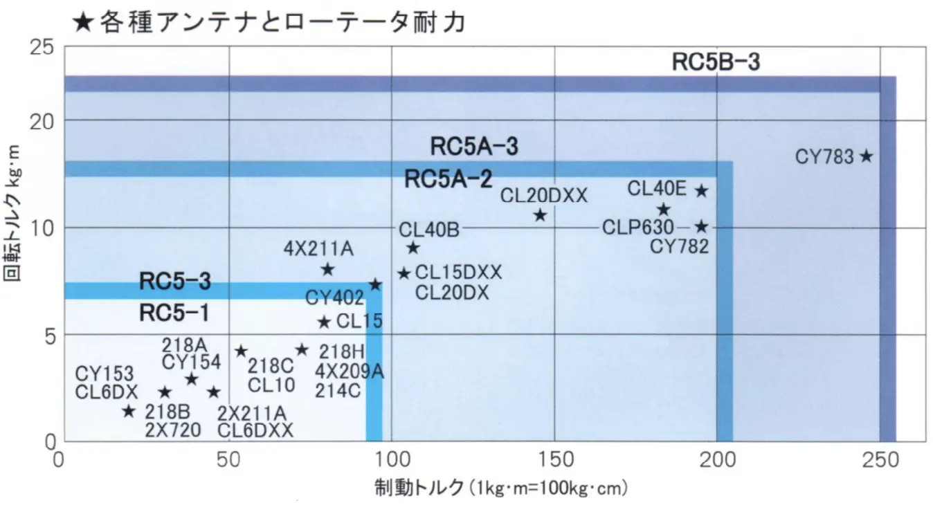 RC5-1】クリエート・デザイン - アンテナ, アンテナ周辺機器 | 東名