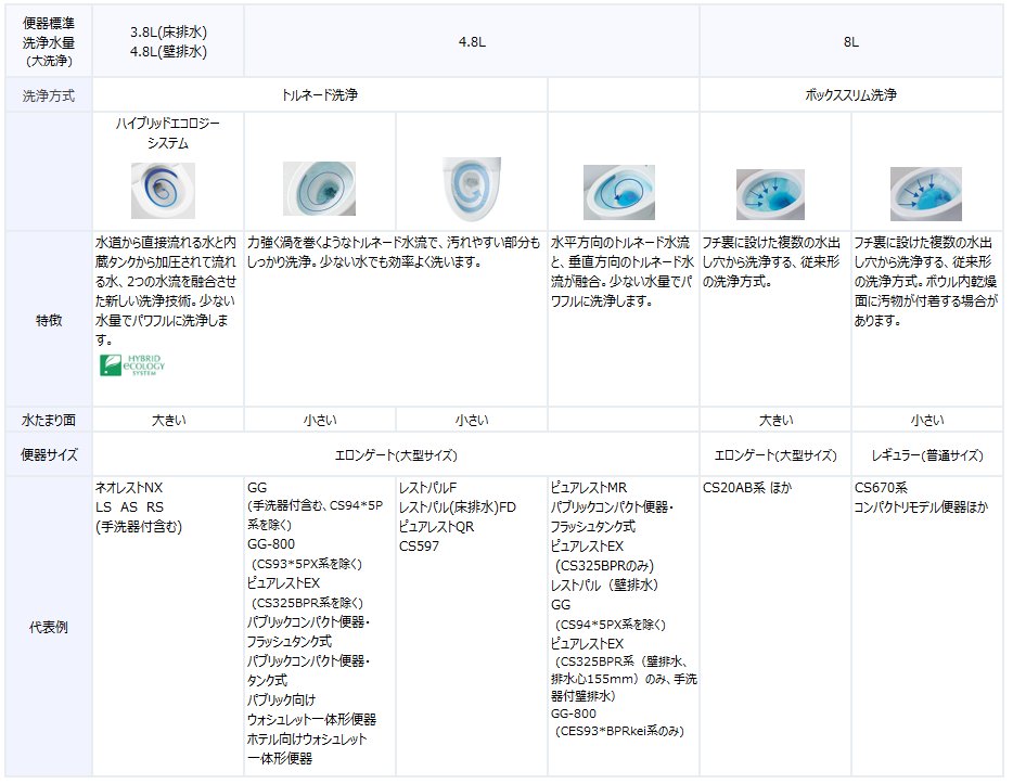おすすめトイレ選定ポイント 洗浄方式・サイズ | その他・お役立ち情報