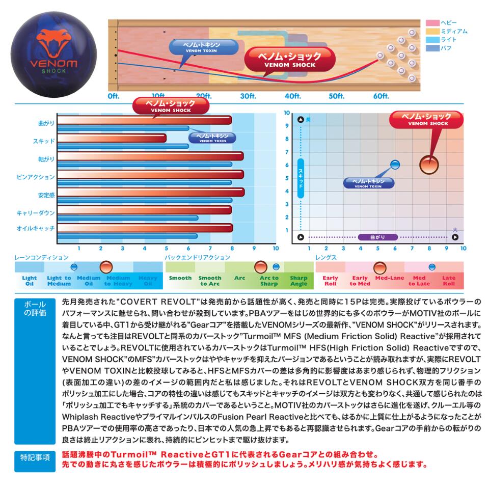 motiv ベノムショック ボウリングボール 15ポンド 楽天市場】【MOTIV