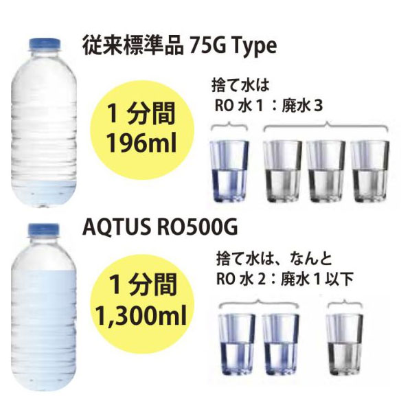 楽天市場】ボルクスジャパン アクタスRO500G 浄水器 精製能力：1872L