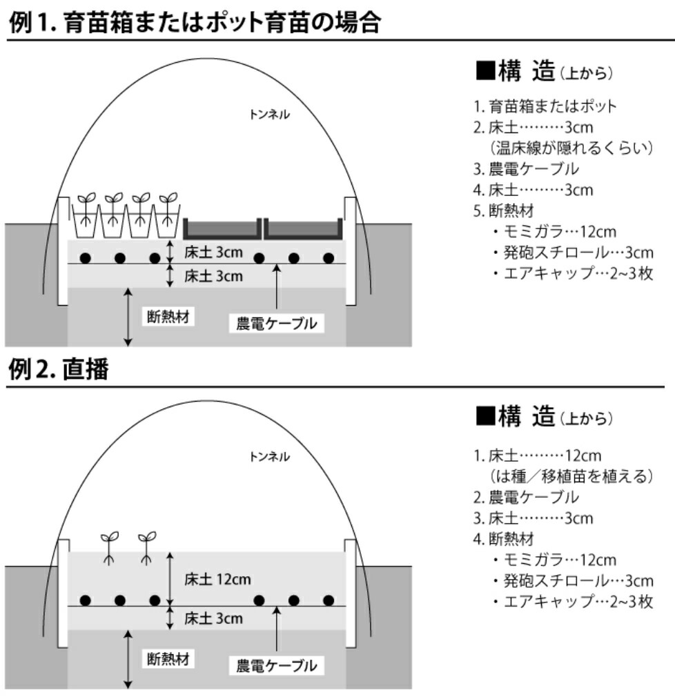 楽天市場】農電ケーブル 1-500 多用途の電気温床線 筑波電気 : グラン