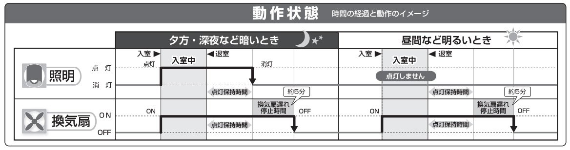 楽天市場】パナソニック トイレ天井取付熱線センサ付自動スイッチ