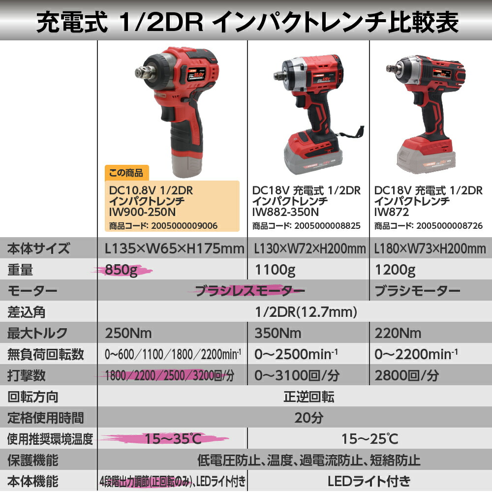 楽天市場】DC10.8V 充電式 1/2DR インパクトレンチ IW900-250N | 最大