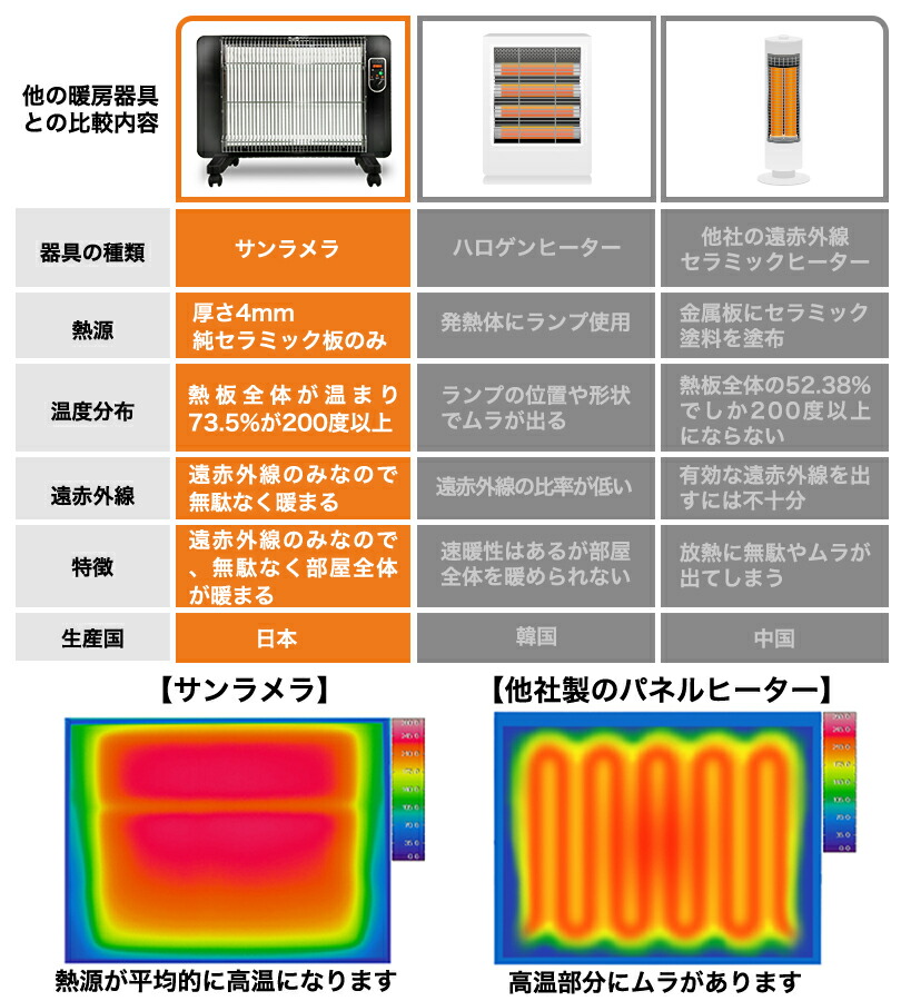 楽天市場】サンラメラ 600w型 全4種 遠赤外線ヒーター 暖房 暖房器具