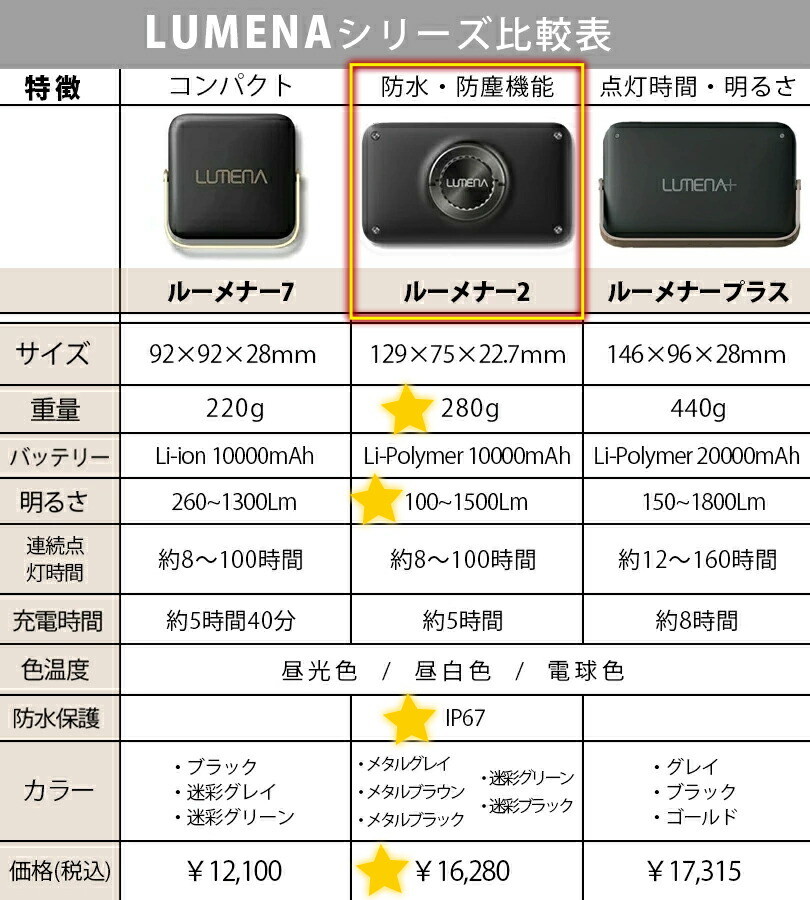 楽天市場】LUMENA2 ルーメナー2 LEDランタン 全5色 充電式 モバイル