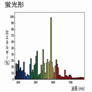 楽天市場】三菱 低始動電圧形高効率メタルハライドランプ 《マルチ