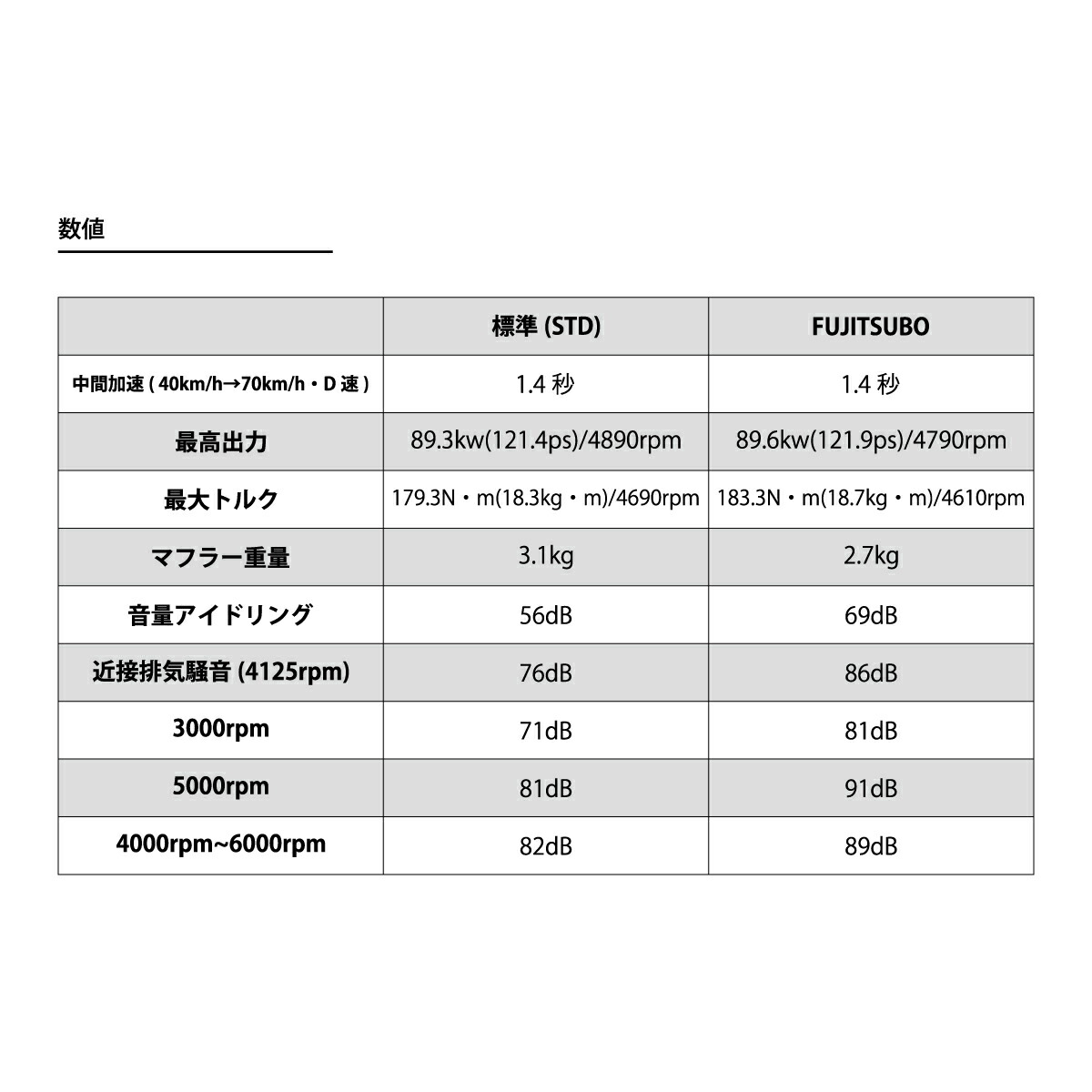 楽天市場】FUJITSUBO スズキ ZC13S スイフト RS 1.0 ターボ 2WD RIVID