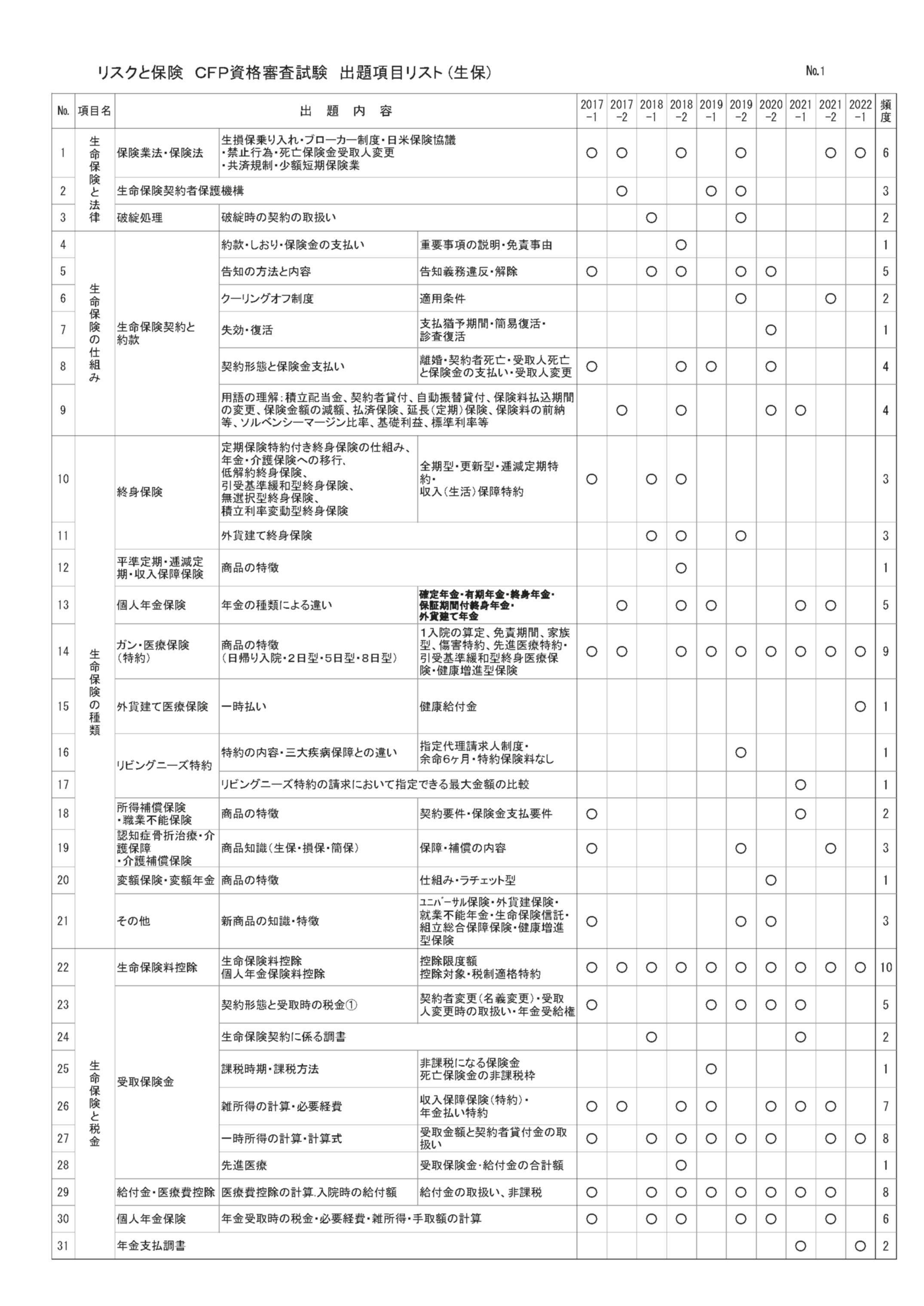 楽天市場】CFP受験対策精選過去問題集 リスクと保険 2025-26年版