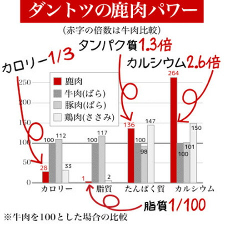 楽天市場】【心臓】和漢みらいのドッグフード 《2袋セット》特別療法食