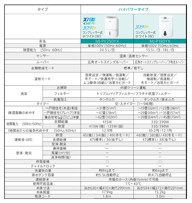 楽天市場】[MJ-P180YX-W] 衣類乾燥 除湿機 サラリPro 三菱電機 除湿機