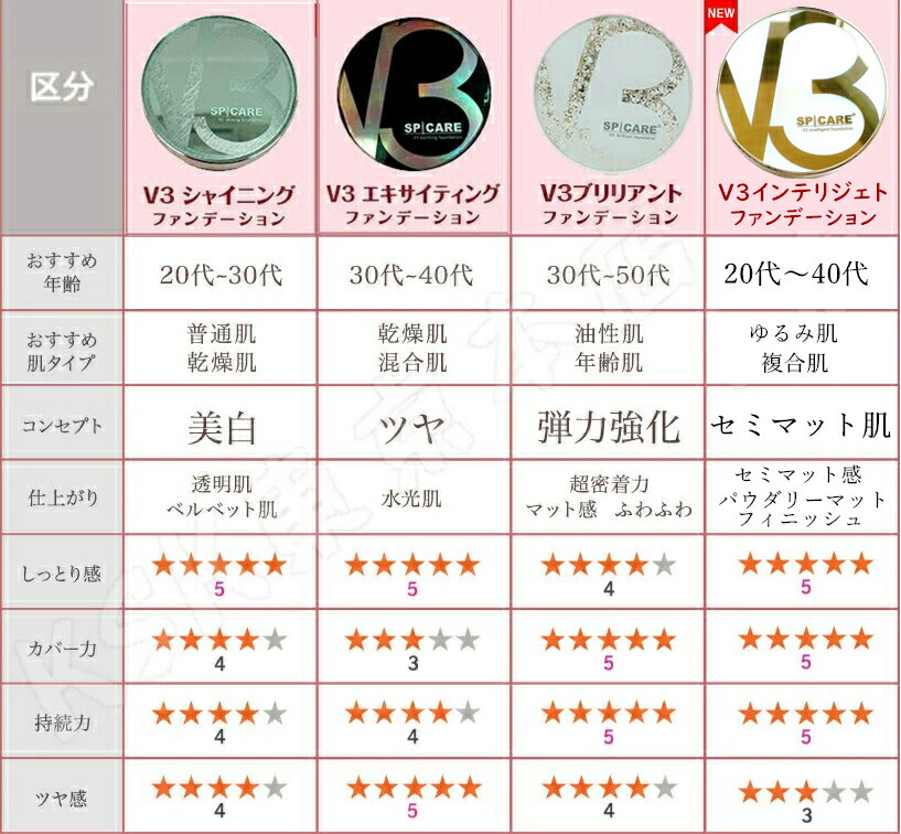 楽天市場】【LOT番号あり正規品】V3ファンデーション SPICARE 種類