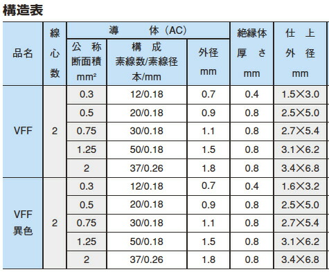 楽天市場】ビニル平形コード（VFFコード）VFF 0.5㎟2芯 100m