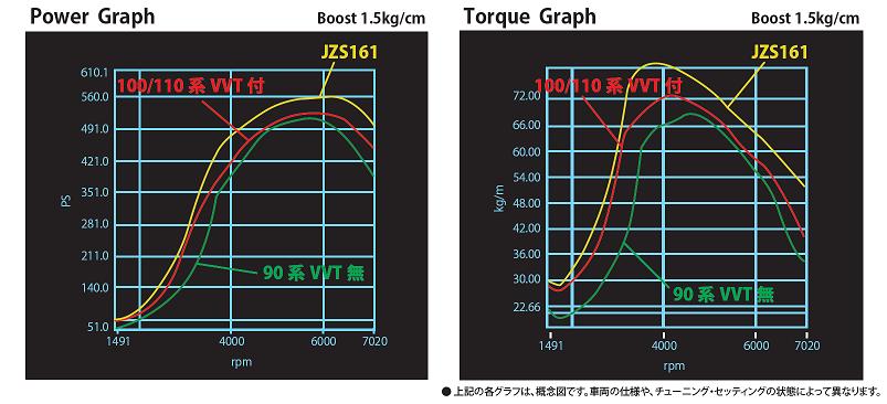 楽天市場】プレミアムジャパン DELTA タービンキット【JZX100用