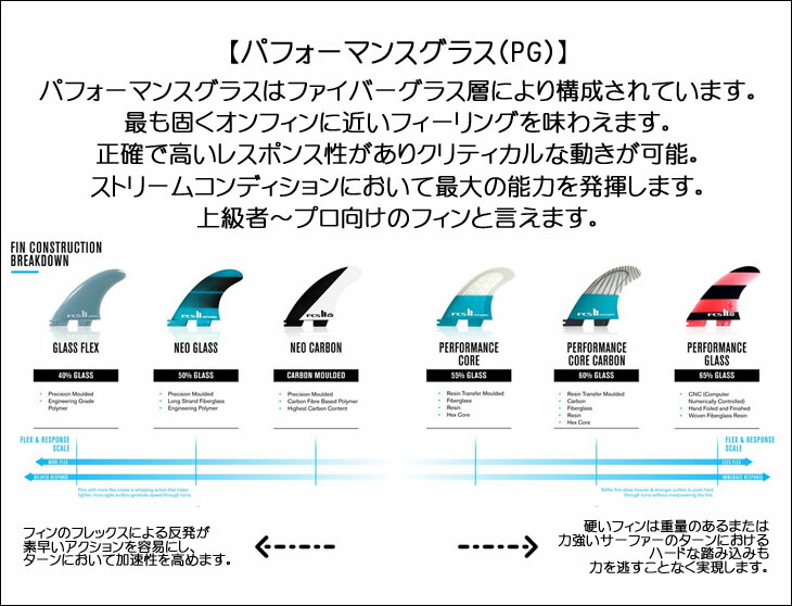 楽天市場】FCS2 フィン RM TRI KEEL SET Rob Machado Tri Keel Fins