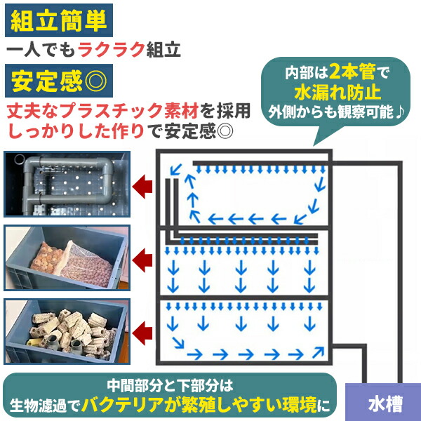 楽天市場】濾過器 ろ過 沈殿層 蓋あり 濾過装置 濾過外部式濾過層