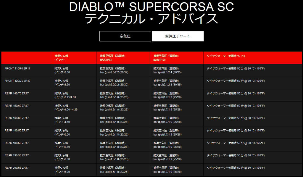 楽天市場】PIRELLI ピレリ DIABLO SUPERCORSA SC V3【120/70 ZR 17 M/C