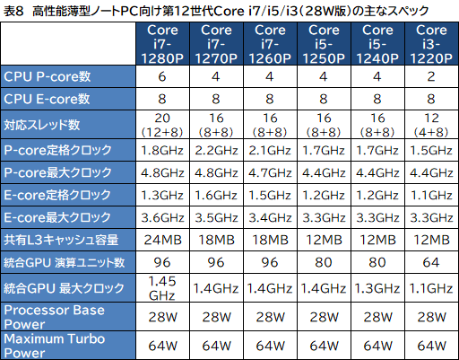 Intel，デスクトップ＆ノートPC向け第12世代Coreプロセッサ計50製品を発表