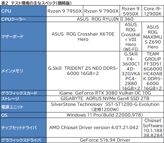 Zen 4世代のCPU「Ryzen 9 7950X」「Ryzen 9 7900X」レビュー後編。非