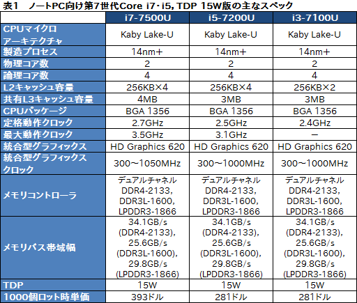 Intel，「Kaby Lake」こと第7世代Coreプロセッサを発表。第1弾はノート