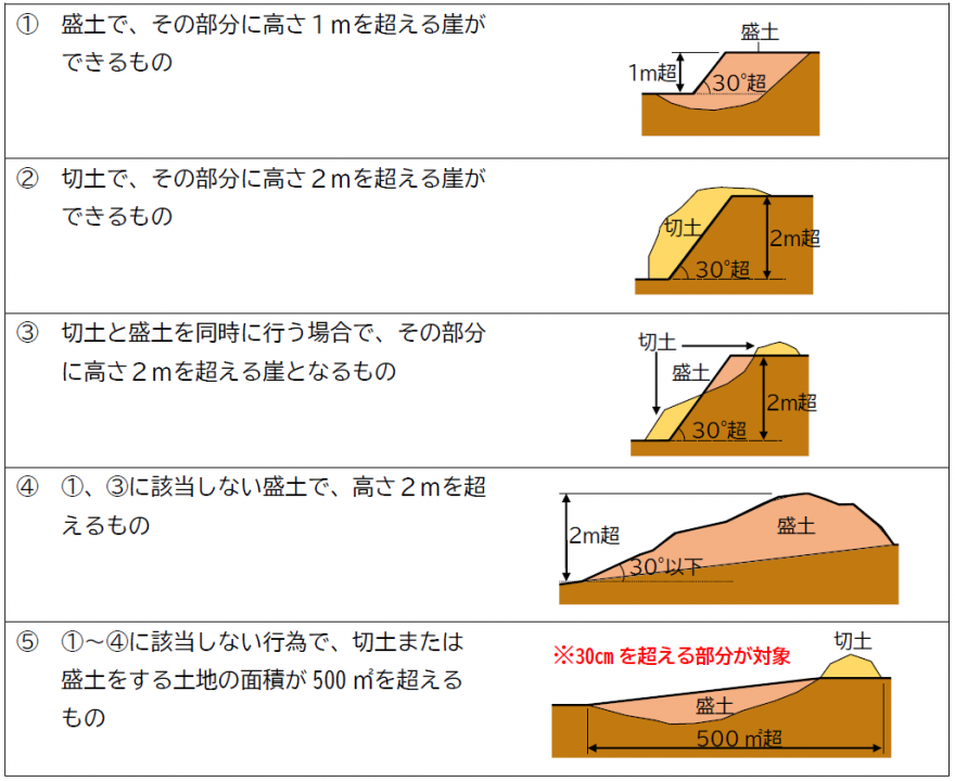 宅地造成及び特定盛土等規制法（盛土規制法）の手続きについて｜足立区