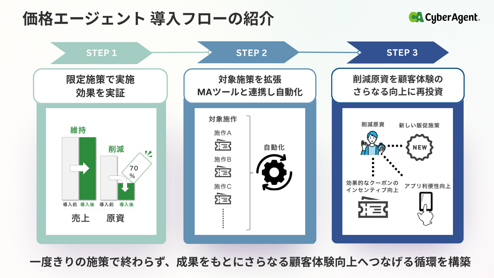 AI×経済学でクーポン原資の無駄を削減するソリューション「価格