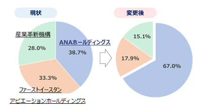 Peach Aviation株式の資本構成の変更に関するお知らせ｜プレスリリース