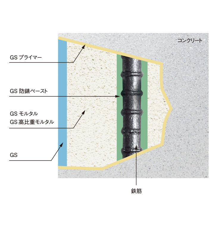 クリートボンド 樹脂モルセット(モルタル補修材) | ABC商会