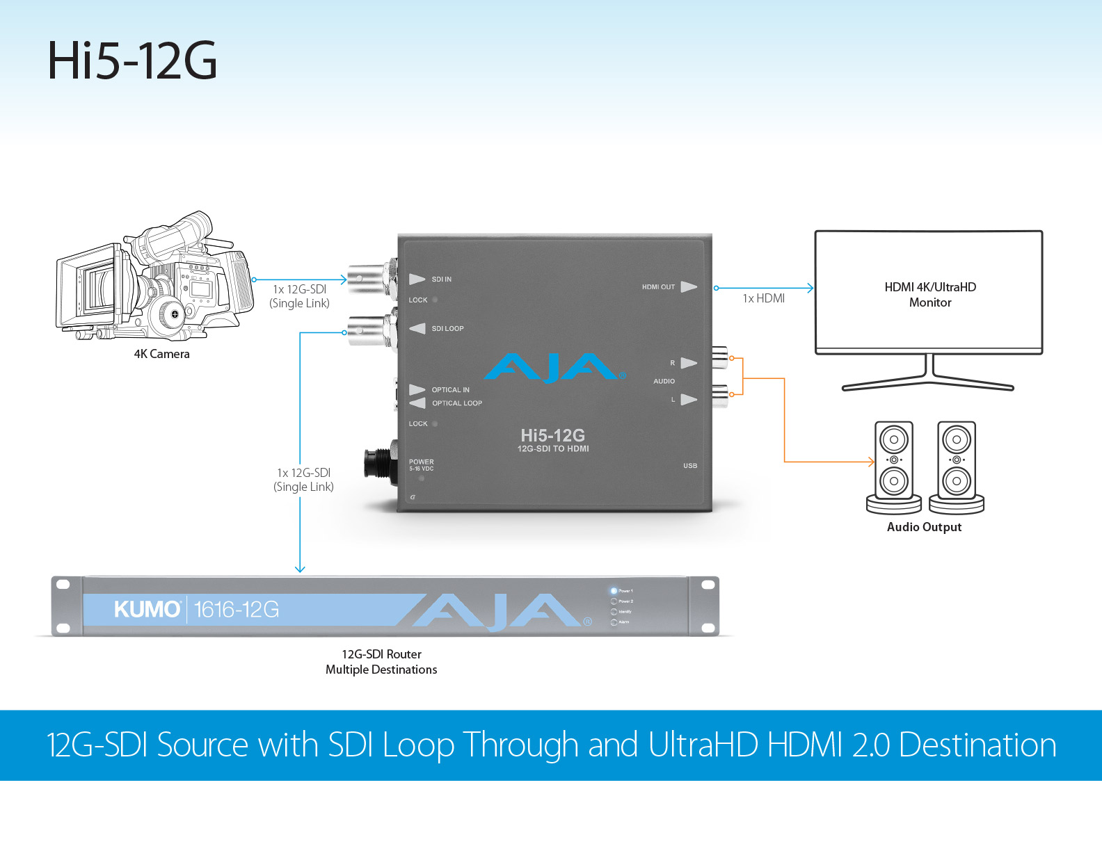 Hi5-12G - 4K/UltraHD (12G-SDI) to HDMI 2.0 Converters - HDMI