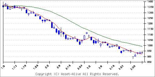 4687TDCソフト | 株価予想 | アセットアライブ株式情報-株式