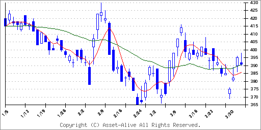 4689LINEヤフー | 株価予想 | アセットアライブ株式情報-株式