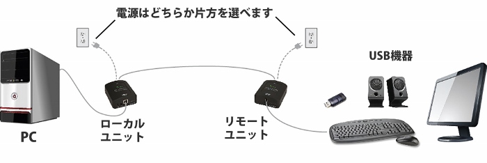 USB2.0エクステンダー Ranger2311 (Icron社製)｜ベイテクノロジーズ