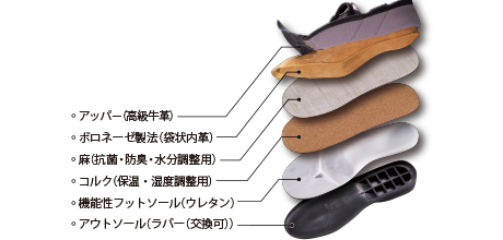 靴のこだわり｜BENESU