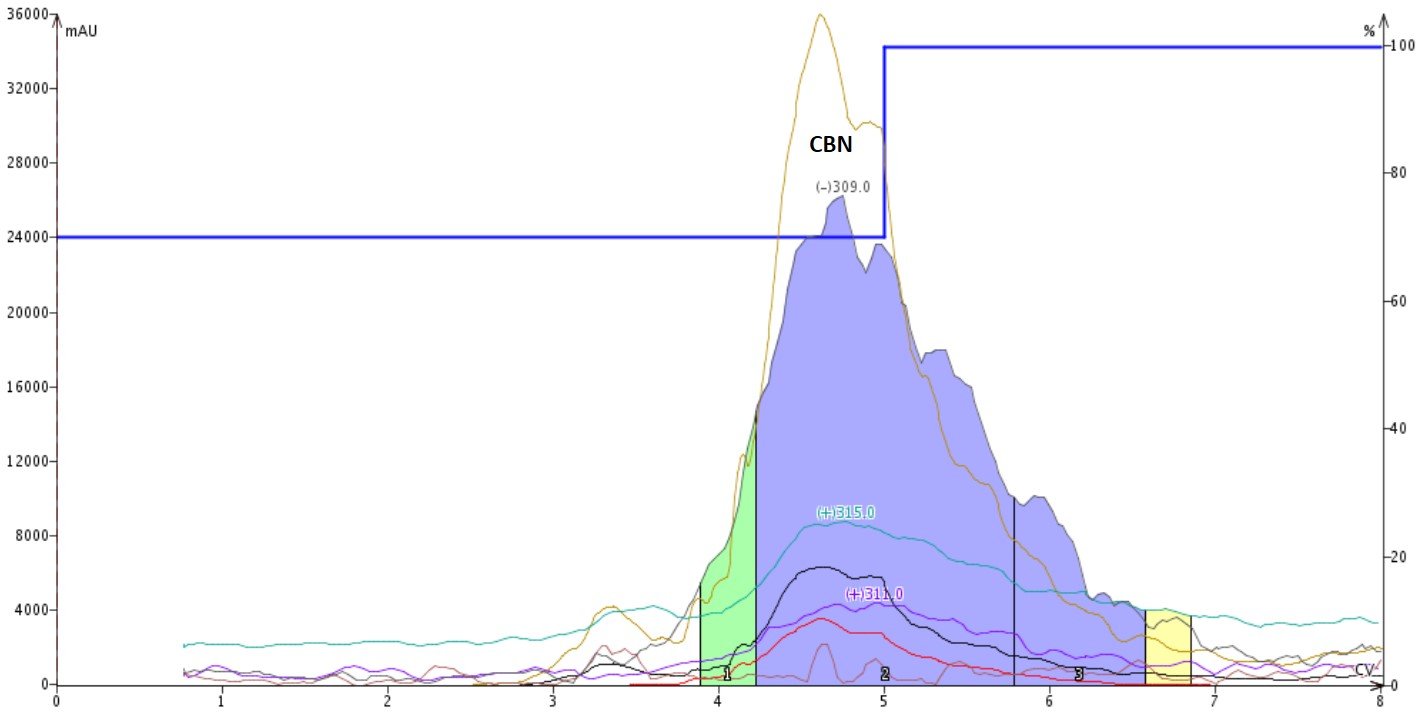 How can I purify CBN from a cannabinoid mixture? | Biotage