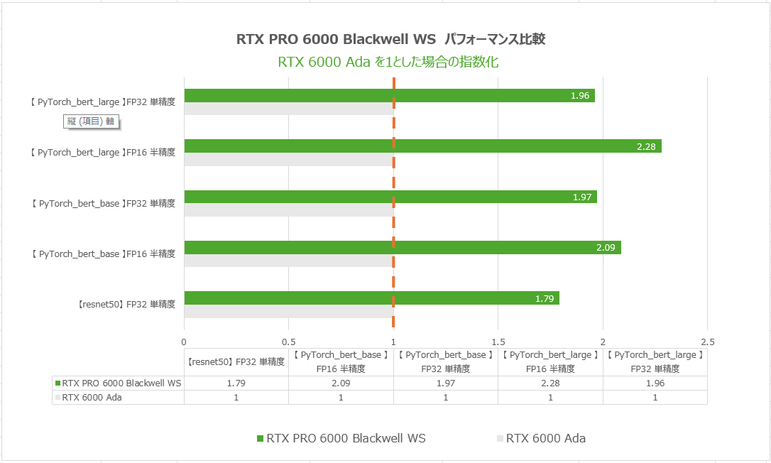 AI ワークステーション DeepLearningシリーズにRTX PRO6000が搭載され