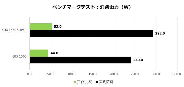 GDDR6化で性能アップ、ASUSのGTX 1660 SUPER搭載カード「PH-GTX1660S