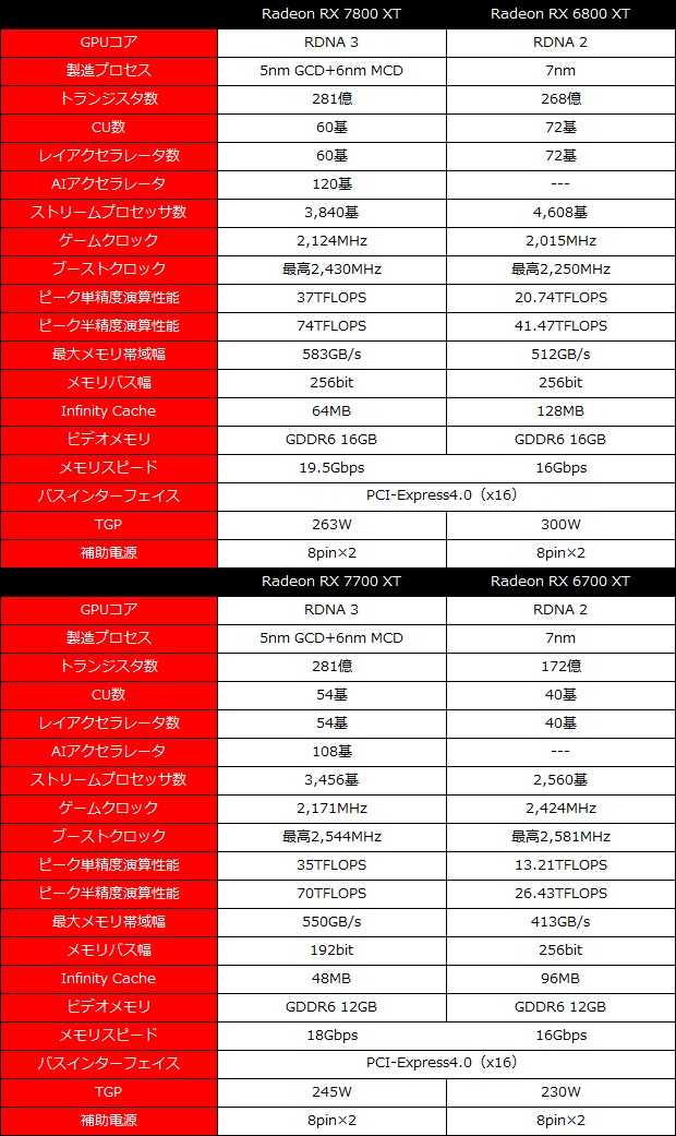 RDNA 3のラインナップ遂に完成。WQHDでの快適 なゲームを可能にするAMD