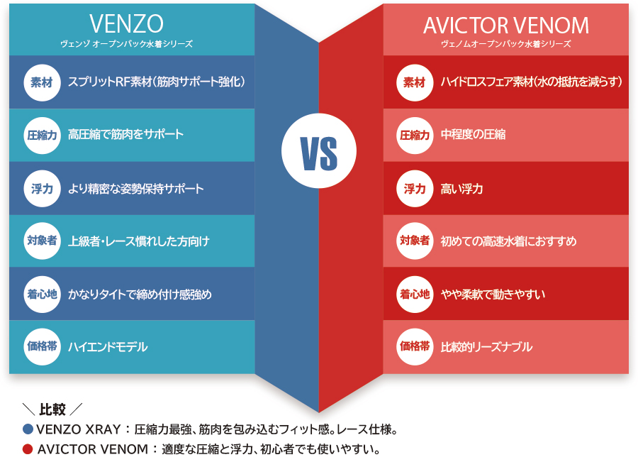FINA認定 TYR レディース高速水着 VENZO オープンバック XRAY