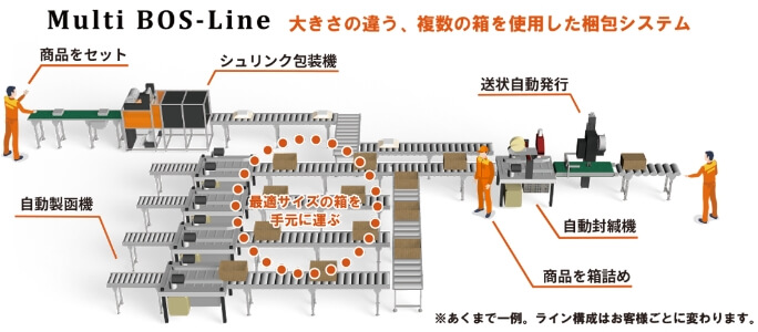 箱シュリンク梱包システム BOS-Line｜通販物流の自動梱包機（ライン