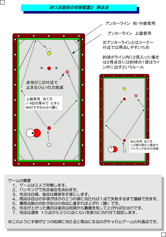 ビリヤード 四つ球 四つ玉