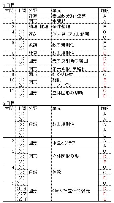 2016年度中学入試 灘中 – 前田昌宏の中学受験が楽しくなる算数塾