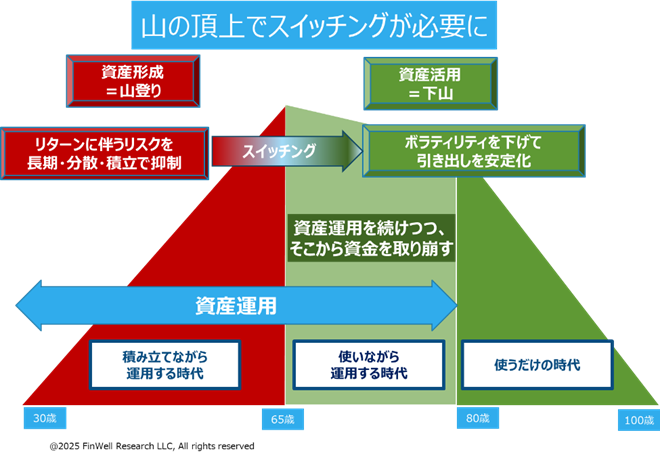 私の心情(300)―資産の取り崩しとNISAでのスイッチングの必要性 | 合同
