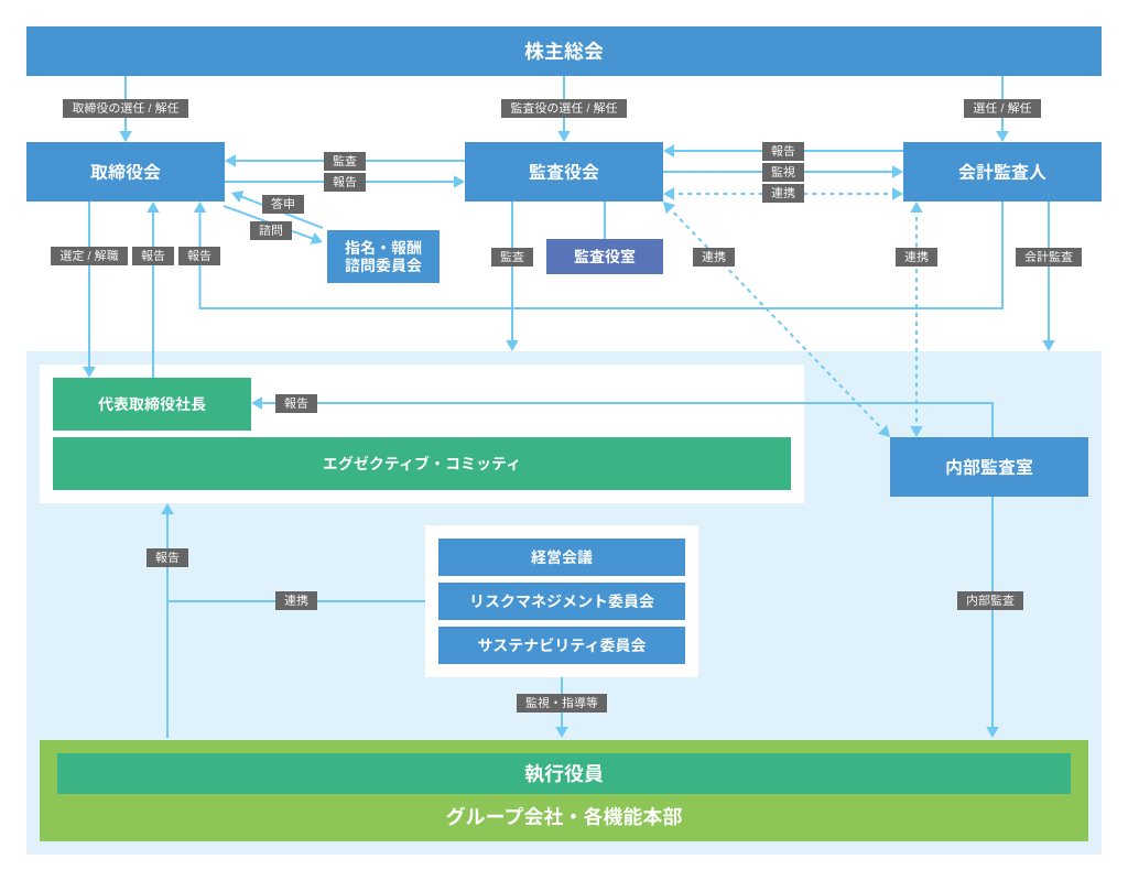 コーポレート・ガバナンス - fujitec
