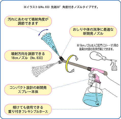 No.833 ウォッシングスプレー | 株式会社フルプラ