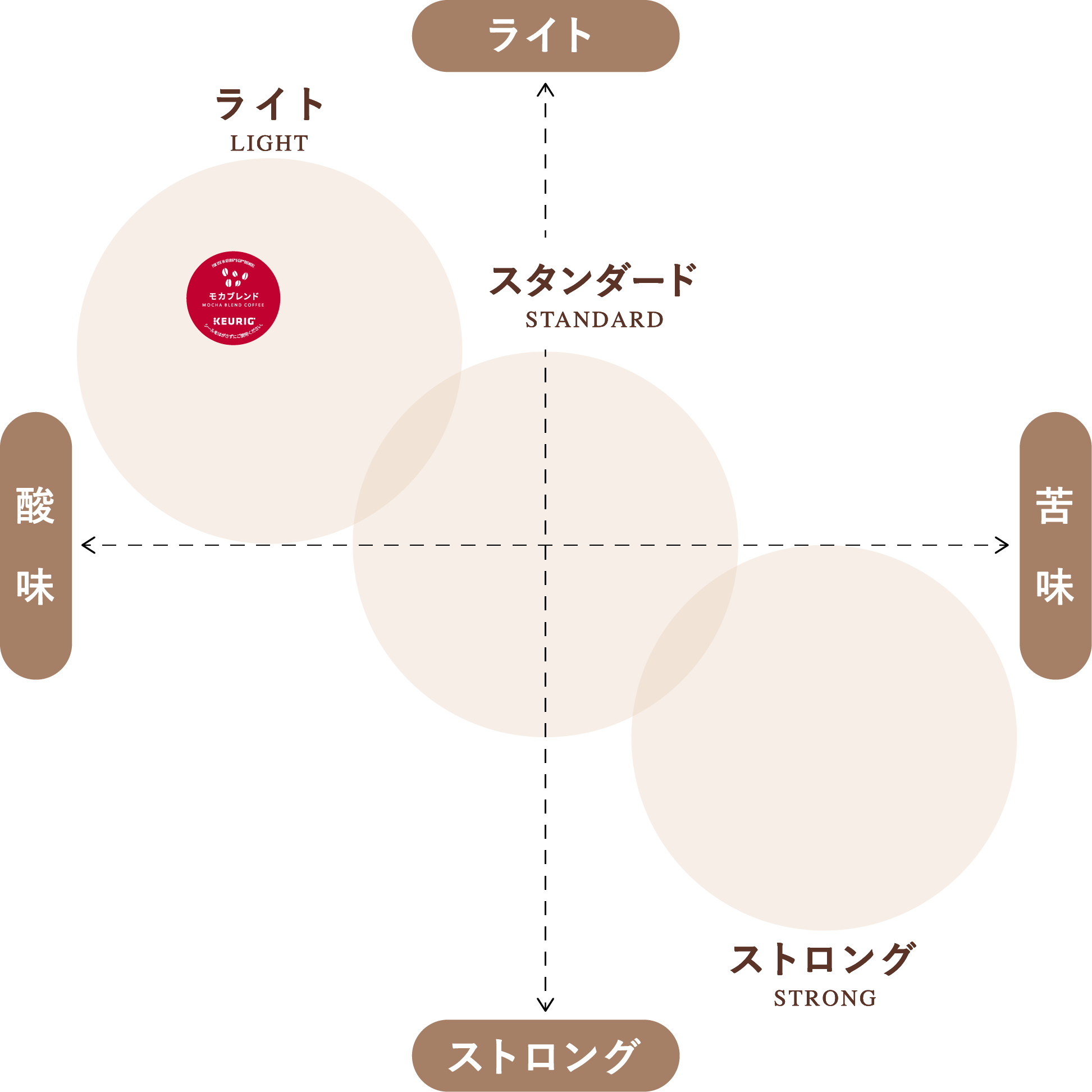 KEURIG キューリグ モカブレンド、キリマンジャロ キューリグ